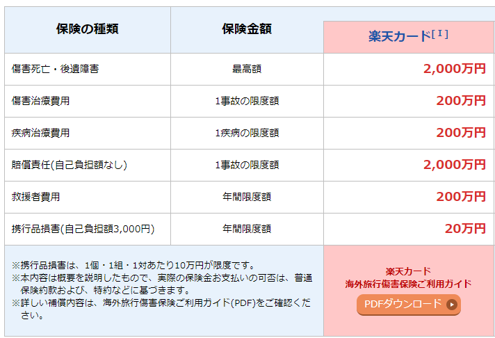 楽天カード保険の補償内容